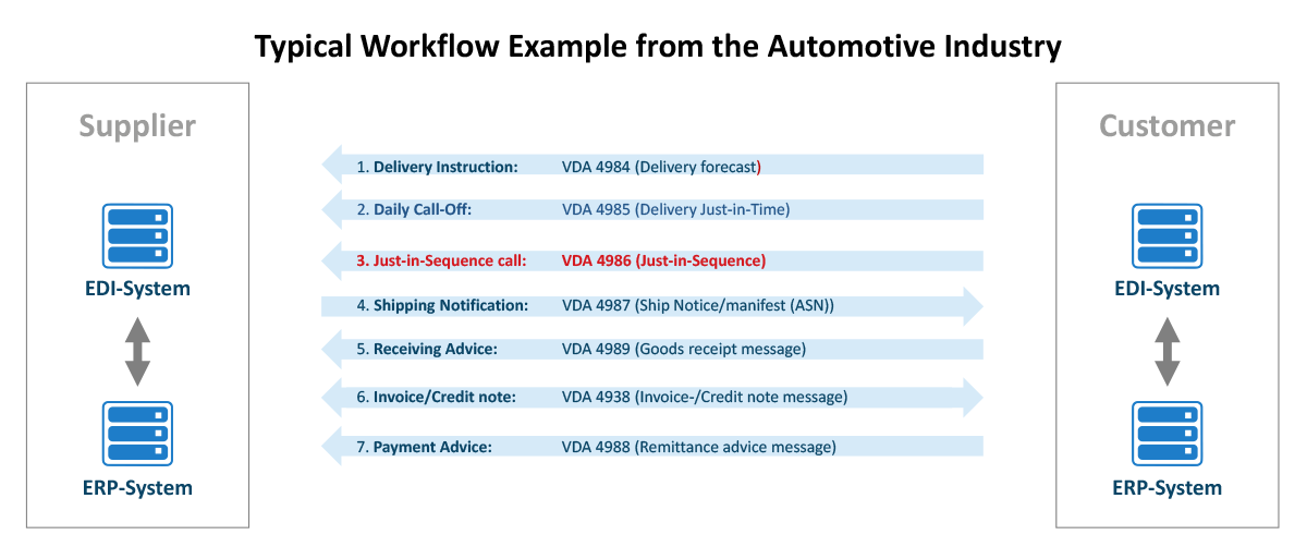 Workflow for the exchange of a VDA 4986 example Just-in-sequence-message Automotive Industry